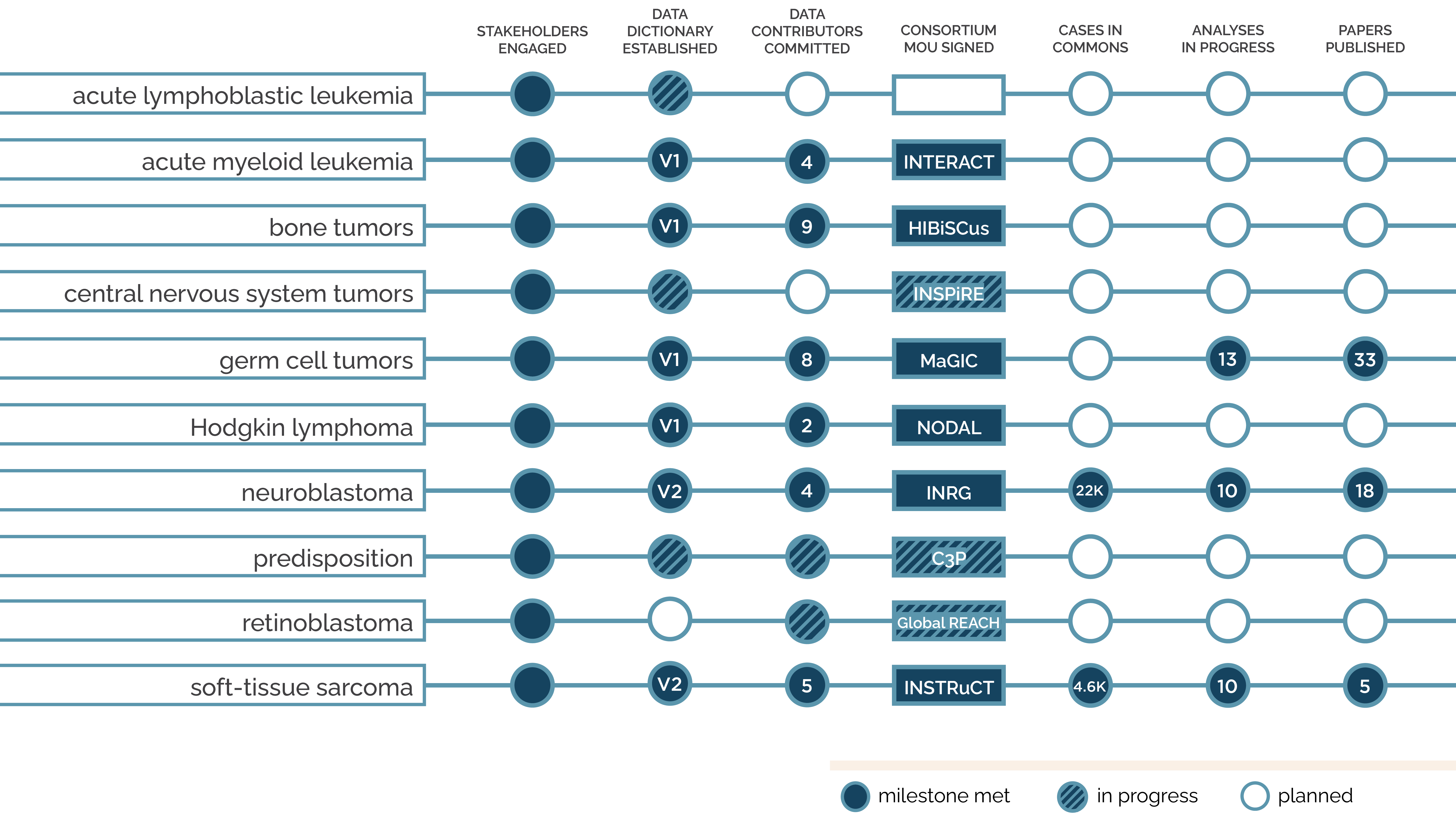 Visual tracker showing progress for ten cancer groups toward the following milestones: Stakeholders Engaged, Data Dictionary Established, Data Contributors Committed, Consortium MOU Signed, Cases in Commons, Analyses in Progress, and Papers Published. Acute Lymphoblastic Leukemia: stakeholder engagement complete; data dictionary in progress. Acute Myeloid Leukemia: stakeholder engagement complete; data dictionary V1 established; 4 data contributors committed; consortium MOU complete (INTERACT). Bone Tumors: stakeholder engagement complete; data dictionary V1 established; 9 data contributors committed; consortium MOU complete (HIBiSCus). Central Nervous System Tumors: stakeholder engagement complete; data dictionary in progress; consortium MOU in progress (INSPiRE). Germ Cell Tumors: stakeholder engagement complete; data dictionary V1 established; 8 data contributors committed; consortium MOU complete (MaGIC); 13 analyses in progress; 33 papers published. Hodgkin Lymphoma: stakeholder engagement complete; data dictionary V1 established; 2 data contributors committed; consortium MOU complete (NODAL). Neuroblastoma: stakeholder engagement complete; data dictionary V2 established; 4 data contributors committed; consortium MOU complete (INRG); 22,000 cases in commons; 10 analyses in progress; 18 papers published. Predisposition: stakeholder engagement complete; data dictionary in progress; data contributors in progress; consortium MOU in progress (C3P). Retinoblastoma: stakeholder engagement complete; data contributors in progress; consortium MOU in progress (Global REACH). Soft Tissue Sarcoma: stakeholder engagement complete; data dictionary V2 established; 5 data contributors committed; consortium MOU complete (INSTRuCT); 4,600 cases in commons; 10 analyses in progress; 5 papers published.