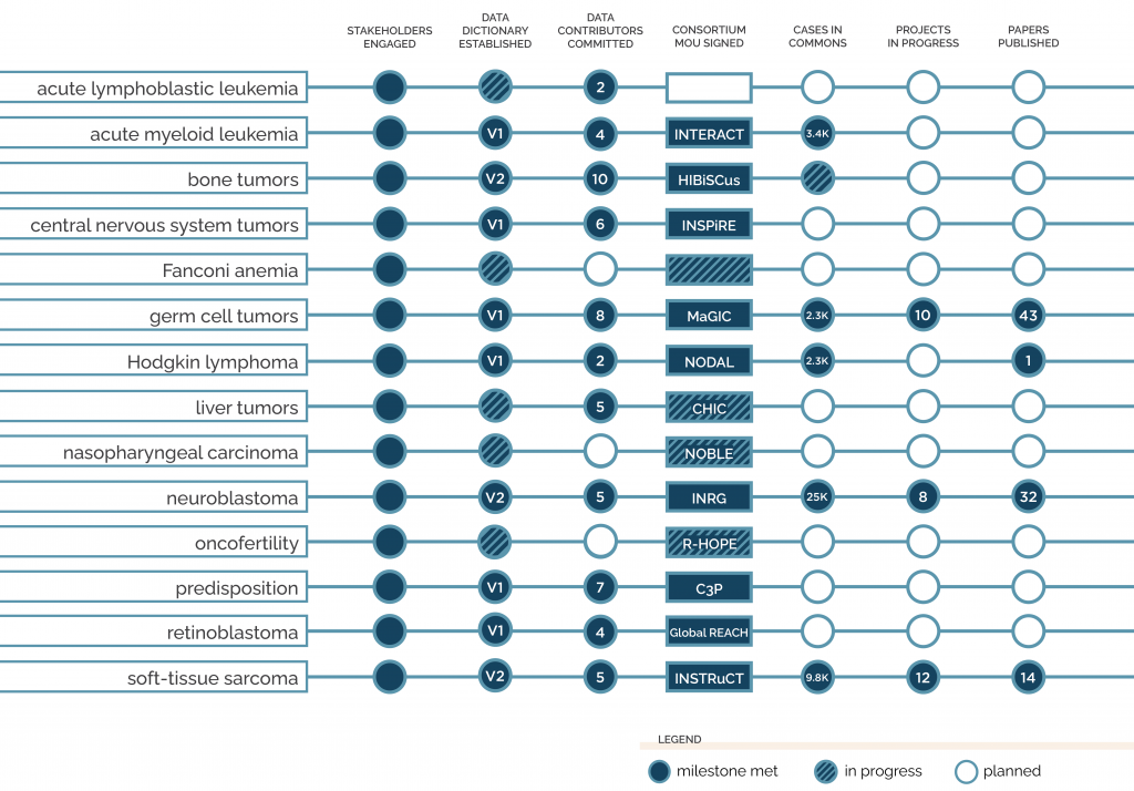 Building the PCDC Data for the Common Good