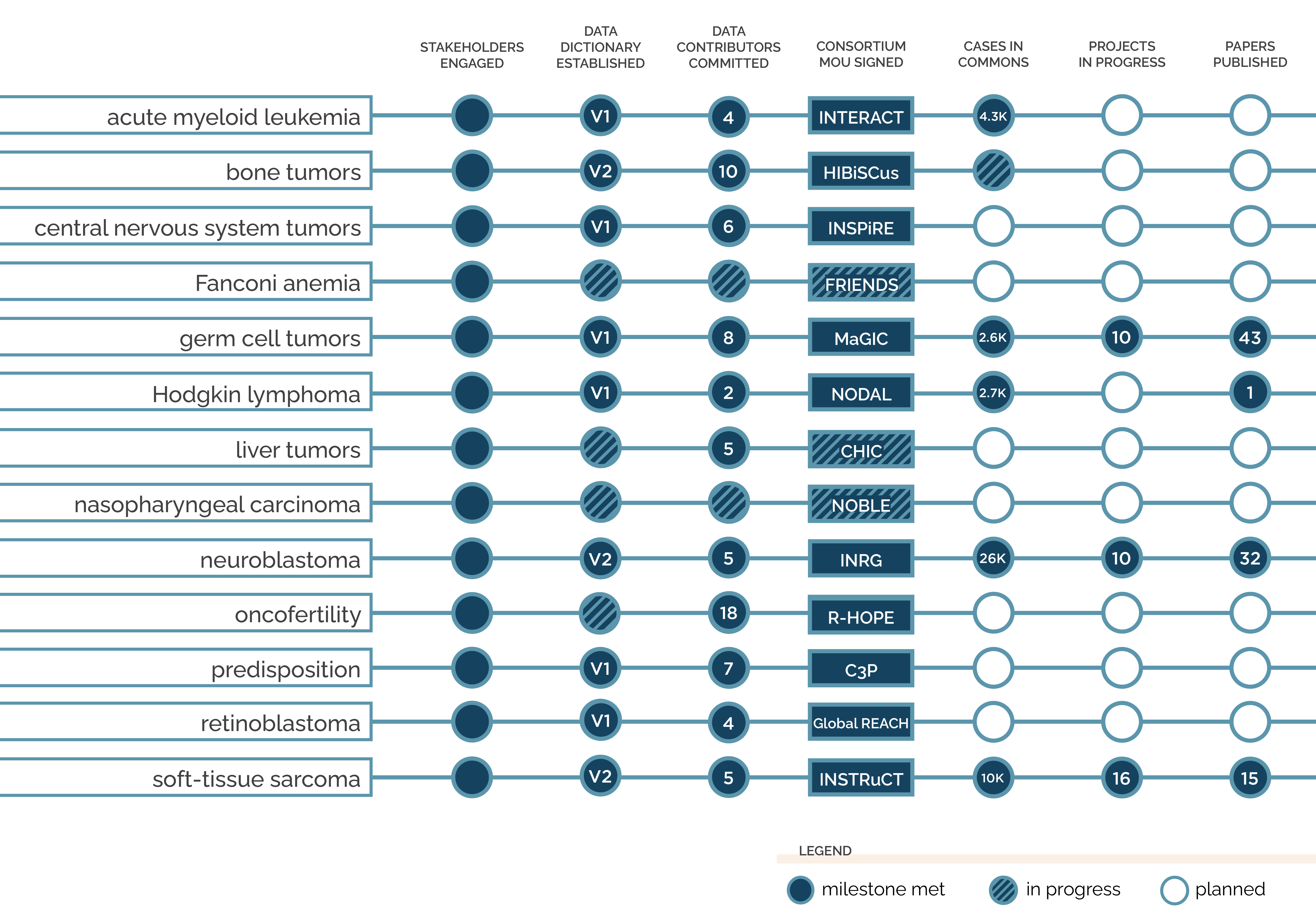 Visual tracker showing progress for thirteen cancer groups toward the following milestones: Stakeholders Engaged, Data Dictionary Established, Data Contributors Committed, Consortium MOU Signed, Cases in Commons, Projects in Progress, and Papers Published. Acute Myeloid Leukemia: stakeholder engagement complete; data dictionary V1 established; 4 data contributors committed; consortium MOU complete (INTERACT); 4.3 thousand cases in commons. Bone Tumors: stakeholder engagement complete; data dictionary V2 established; 10 data contributors committed; consortium MOU complete (HIBiSCus); cases in commons in progress. Central Nervous System Tumors: stakeholder engagement complete; data dictionary V1 established; 6 data contributors committed; consortium MOU complete (INSPiRE). Fanconi Anemia: stakeholder engagement complete; data dictionary in progress; data contributors in progress; consortium MOU in progress (FRIENDS). Germ Cell Tumors: stakeholder engagement complete; data dictionary V1 established; 8 data contributors committed; consortium MOU complete (MaGIC); 2.6 thousand cases in commons; 10 projects in progress; 43 papers published. Hodgkin Lymphoma: stakeholder engagement complete; data dictionary V1 established; 2 data contributors committed; consortium MOU complete (NODAL); 2.7 thousand cases in commons; 1 paper published. Liver Tumors: stakeholder engagement complete; data dictionary in progress; 5 data contributors committed; consortium MOU in progress (CHIC). Nasopharyngeal Carcinoma: stakeholder engagement complete; data dictionary in progress; data contributors in progress; consortium MOU in progress (NOBLE). Neuroblastoma: stakeholder engagement complete; data dictionary V2 established; 5 data contributors committed; consortium MOU complete (INRG); 26 thousand cases in commons; 10 projects in progress; 32 papers published. Oncofertility: stakeholder engagement complete; data dictionary in progress; 18 data contributors committed; consortium MOU complete (Reproductive HOPE). Predisposition: stakeholder engagement complete; data dictionary V1 established; 7 data contributors committed; consortium MOU complete (C3P). Retinoblastoma: stakeholder engagement complete; data dictionary V1 established; 4 data contributors committed; consortium MOU complete (Global REACH). Soft Tissue Sarcoma: stakeholder engagement complete; data dictionary V2 established; 5 data contributors committed; consortium MOU complete (INSTRuCT); 10 thousand cases in commons; 16 projects in progress; 15 papers published.