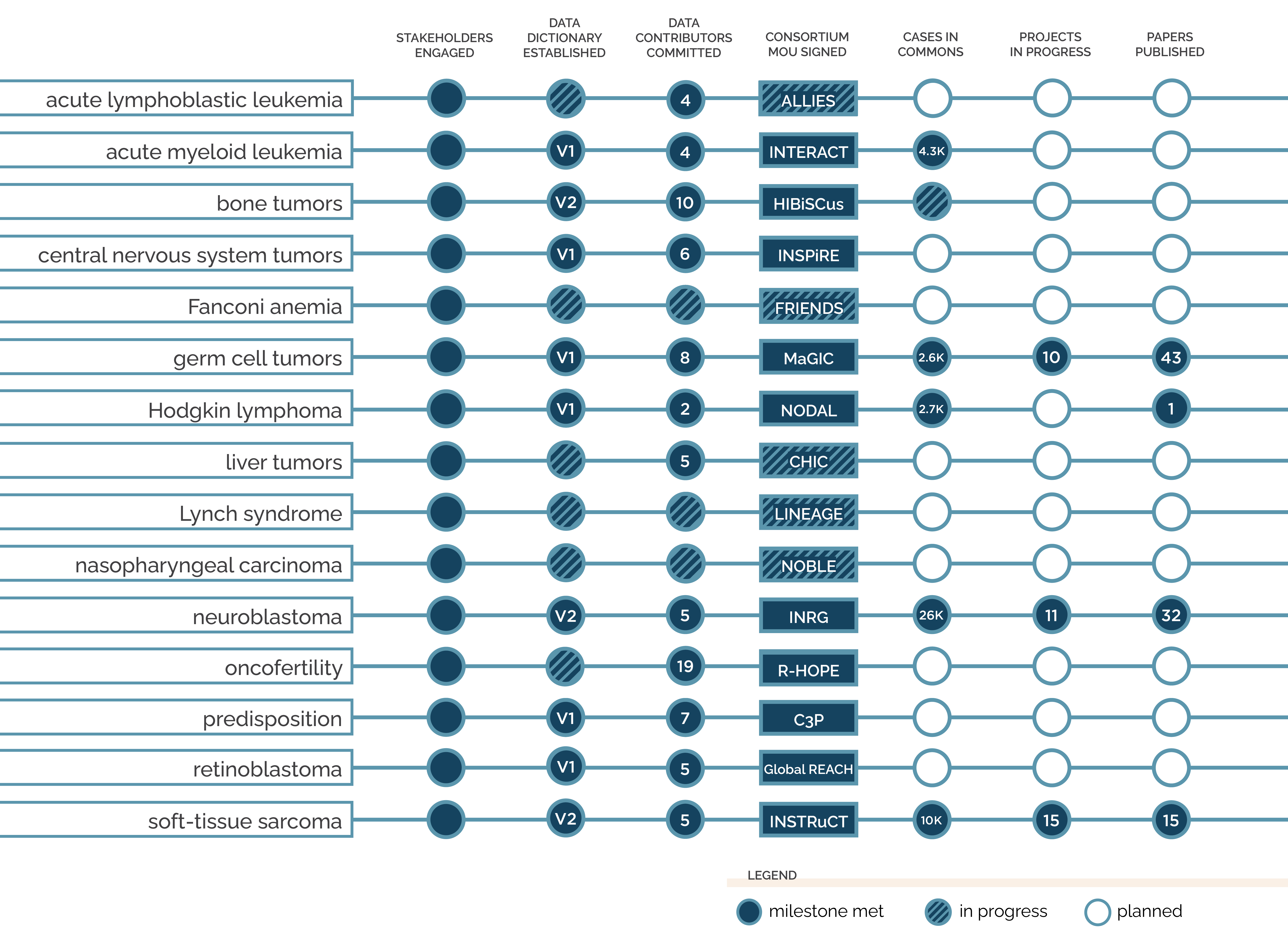 Visual tracker showing progress for fifteen cancer groups toward the following milestones: Stakeholders Engaged, Data Dictionary Established, Data Contributors Committed, Consortium MOU Signed, Cases in Commons, Projects in Progress, and Papers Published. Acute Lymphoblastic Leukemia: stakeholder engagement complete; data dictionary in progress; 4 data contributors committed; consortium MOU in progress (ALLIES). Acute Myeloid Leukemia: stakeholder engagement complete; data dictionary V1 established; 4 data contributors committed; consortium MOU complete (INTERACT); 4.3 thousand cases in commons. Bone Tumors: stakeholder engagement complete; data dictionary V2 established; 10 data contributors committed; consortium MOU complete (HIBiSCus); cases in commons in progress. Central Nervous System Tumors: stakeholder engagement complete; data dictionary V1 established; 6 data contributors committed; consortium MOU complete (INSPiRE). Fanconi Anemia: stakeholder engagement complete; data dictionary in progress; data contributors in progress; consortium MOU in progress (FRIENDS). Germ Cell Tumors: stakeholder engagement complete; data dictionary V1 established; 8 data contributors committed; consortium MOU complete (MaGIC); 2.6 thousand cases in commons; 10 projects in progress; 43 papers published. Hodgkin Lymphoma: stakeholder engagement complete; data dictionary V1 established; 2 data contributors committed; consortium MOU complete (NODAL); 2.7 thousand cases in commons; 1 paper published. Liver Tumors: stakeholder engagement complete; data dictionary in progress; 5 data contributors committed; consortium MOU in progress (CHIC). Lynch syndrome: stakeholder engagement complete; data dictionary in progress; data contributors in progress; consortium MOU in progress (LINEAGE). Nasopharyngeal Carcinoma: stakeholder engagement complete; data dictionary in progress; data contributors in progress; consortium MOU in progress (NOBLE). Neuroblastoma: stakeholder engagement complete; data dictionary V2 established; 5 data contributors committed; consortium MOU complete (INRG); 26 thousand cases in commons; 11 projects in progress; 32 papers published. Oncofertility: stakeholder engagement complete; data dictionary in progress; 19 data contributors committed; consortium MOU complete (Reproductive HOPE). Predisposition: stakeholder engagement complete; data dictionary V1 established; 7 data contributors committed; consortium MOU complete (C3P). Retinoblastoma: stakeholder engagement complete; data dictionary V1 established; 5 data contributors committed; consortium MOU complete (Global REACH). Soft Tissue Sarcoma: stakeholder engagement complete; data dictionary V2 established; 5 data contributors committed; consortium MOU complete (INSTRuCT); 10 thousand cases in commons; 15 projects in progress; 15 papers published.