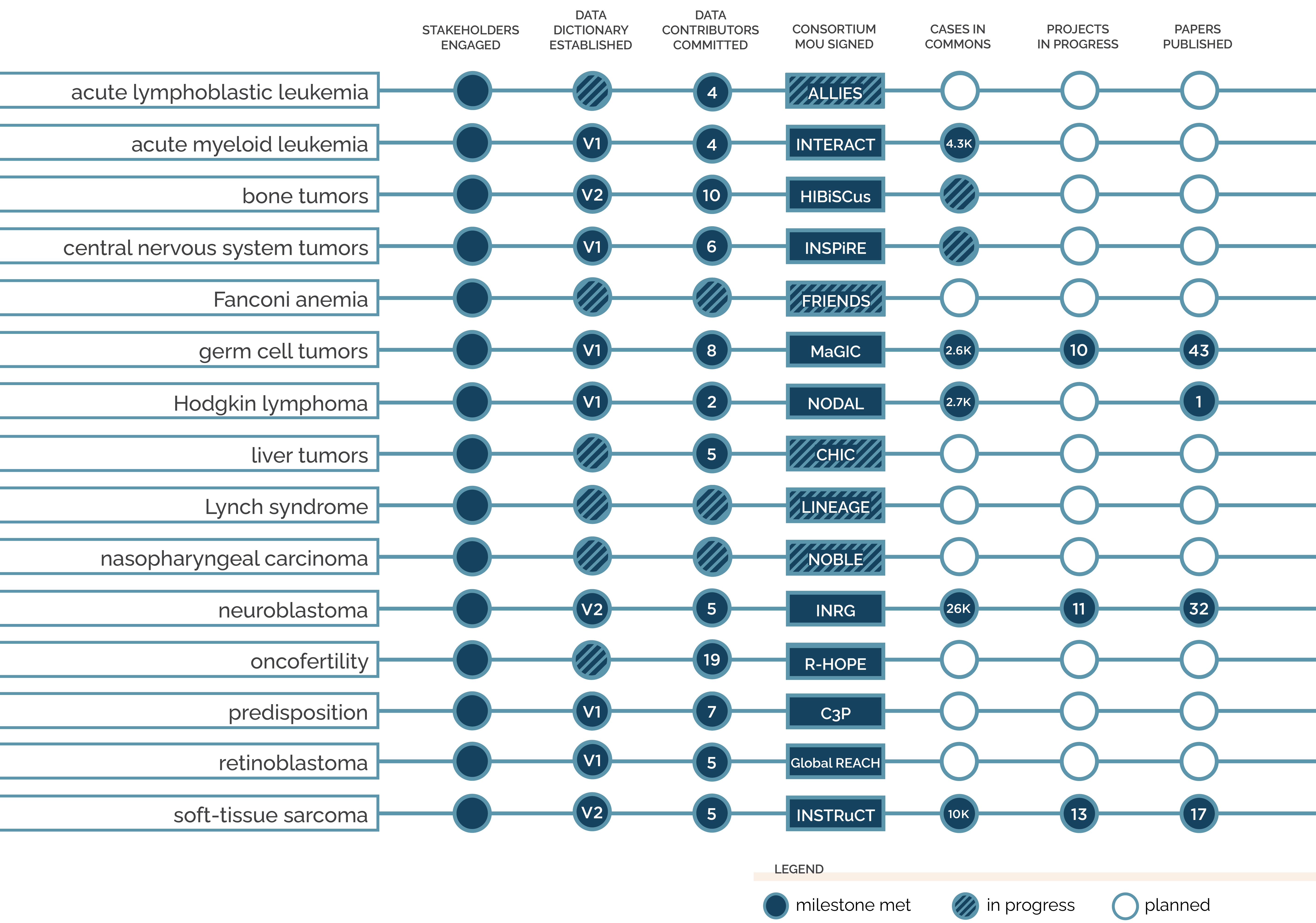 Visual tracker showing progress for fifteen cancer groups toward the following milestones: Stakeholders Engaged, Data Dictionary Established, Data Contributors Committed, Consortium MOU Signed, Cases in Commons, Projects in Progress, and Papers Published. Acute Lymphoblastic Leukemia: stakeholder engagement complete; data dictionary in progress; 4 data contributors committed; consortium MOU in progress (ALLIES). Acute Myeloid Leukemia: stakeholder engagement complete; data dictionary V1 established; 4 data contributors committed; consortium MOU complete (INTERACT); 4.3 thousand cases in commons. Bone Tumors: stakeholder engagement complete; data dictionary V2 established; 10 data contributors committed; consortium MOU complete (HIBiSCus); cases in commons in progress. Central Nervous System Tumors: stakeholder engagement complete; data dictionary V1 established; 6 data contributors committed; consortium MOU complete (INSPiRE); cases in commons in progress. Fanconi Anemia: stakeholder engagement complete; data dictionary in progress; data contributors in progress; consortium MOU in progress (FRIENDS). Germ Cell Tumors: stakeholder engagement complete; data dictionary V1 established; 8 data contributors committed; consortium MOU complete (MaGIC); 2.6 thousand cases in commons; 10 projects in progress; 43 papers published. Hodgkin Lymphoma: stakeholder engagement complete; data dictionary V1 established; 2 data contributors committed; consortium MOU complete (NODAL); 2.7 thousand cases in commons; 1 paper published. Liver Tumors: stakeholder engagement complete; data dictionary in progress; 5 data contributors committed; consortium MOU in progress (CHIC). Lynch syndrome: stakeholder engagement complete; data dictionary in progress; data contributors in progress; consortium MOU in progress (LINEAGE). Nasopharyngeal Carcinoma: stakeholder engagement complete; data dictionary in progress; data contributors in progress; consortium MOU in progress (NOBLE). Neuroblastoma: stakeholder engagement complete; data dictionary V2 established; 5 data contributors committed; consortium MOU complete (INRG); 26 thousand cases in commons; 11 projects in progress; 32 papers published. Oncofertility: stakeholder engagement complete; data dictionary in progress; 19 data contributors committed; consortium MOU complete (Reproductive HOPE). Predisposition: stakeholder engagement complete; data dictionary V1 established; 7 data contributors committed; consortium MOU complete (C3P). Retinoblastoma: stakeholder engagement complete; data dictionary V1 established; 5 data contributors committed; consortium MOU complete (Global REACH). Soft Tissue Sarcoma: stakeholder engagement complete; data dictionary V2 established; 5 data contributors committed; consortium MOU complete (INSTRuCT); 10 thousand cases in commons; 13 projects in progress; 17 papers published.