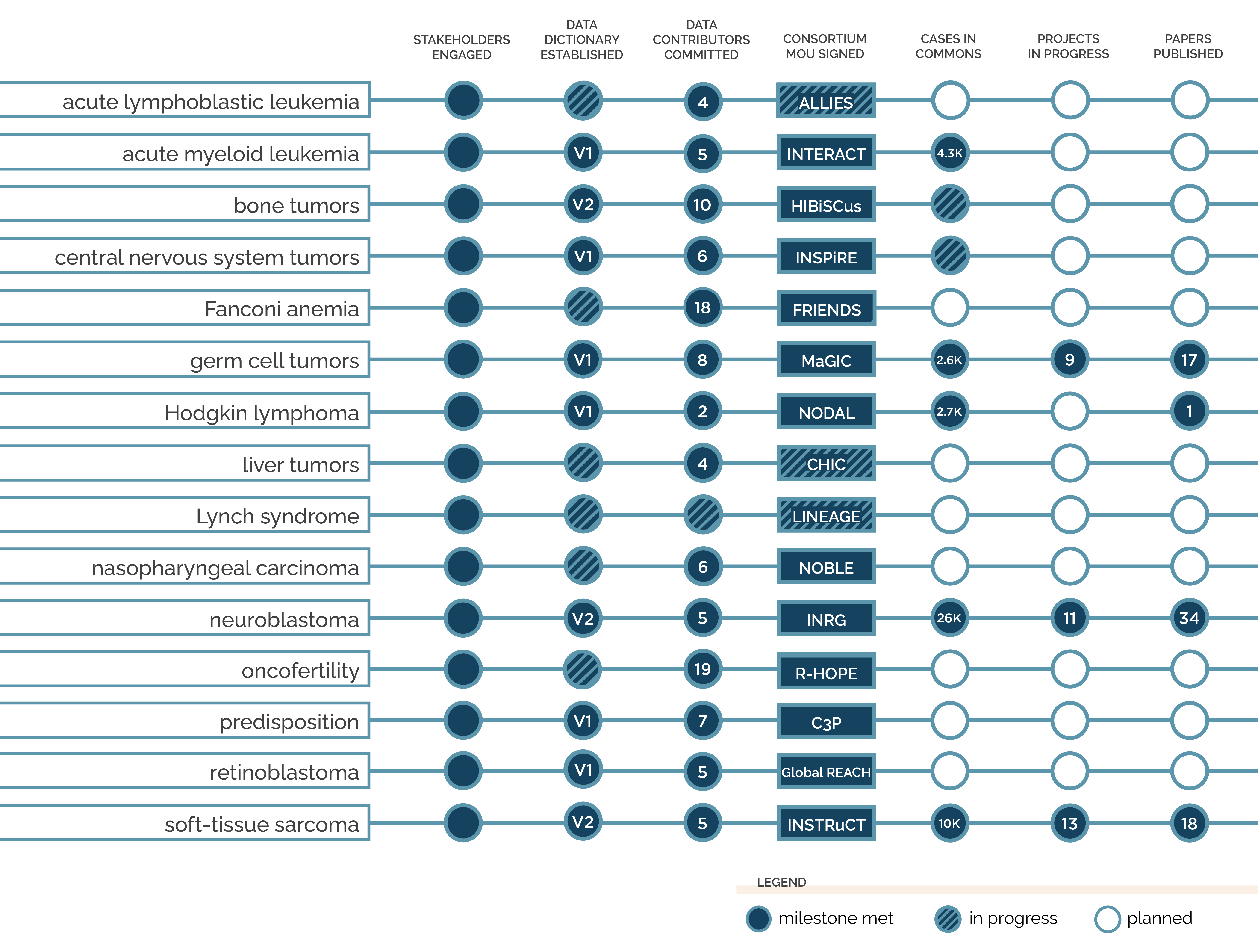 Visual tracker showing progress for fifteen cancer groups toward the following milestones: Stakeholders Engaged, Data Dictionary Established, Data Contributors Committed, Consortium MOU Signed, Cases in Commons, Projects in Progress, and Papers Published. Acute Lymphoblastic Leukemia: stakeholder engagement complete; data dictionary in progress; 4 data contributors committed; consortium MOU in progress (ALLIES). Acute Myeloid Leukemia: stakeholder engagement complete; data dictionary V1 established; 5 data contributors committed; consortium MOU complete (INTERACT); 4.3 thousand cases in commons. Bone Tumors: stakeholder engagement complete; data dictionary V2 established; 10 data contributors committed; consortium MOU complete (HIBiSCus); cases in commons in progress. Central Nervous System Tumors: stakeholder engagement complete; data dictionary V1 established; 6 data contributors committed; consortium MOU complete (INSPiRE); cases in commons in progress. Fanconi Anemia: stakeholder engagement complete; data dictionary in progress; 18 data contributors committed; consortium MOU complete (FRIENDS). Germ Cell Tumors: stakeholder engagement complete; data dictionary V1 established; 8 data contributors committed; consortium MOU complete (MaGIC); 2.6 thousand cases in commons; 9 projects in progress; 17 papers published. Hodgkin Lymphoma: stakeholder engagement complete; data dictionary V1 established; 2 data contributors committed; consortium MOU complete (NODAL); 2.7 thousand cases in commons; 1 paper published. Liver Tumors: stakeholder engagement complete; data dictionary in progress; 4 data contributors committed; consortium MOU in progress (CHIC). Lynch syndrome: stakeholder engagement complete; data dictionary in progress; data contributors in progress; consortium MOU in progress (LINEAGE). Nasopharyngeal Carcinoma: stakeholder engagement complete; data dictionary in progress; 6 data contributors committed; consortium MOU complete (NOBLE). Neuroblastoma: stakeholder engagement complete; data dictionary V2 established; 5 data contributors committed; consortium MOU complete (INRG); 26 thousand cases in commons; 11 projects in progress; 34 papers published. Oncofertility: stakeholder engagement complete; data dictionary in progress; 19 data contributors committed; consortium MOU complete (Reproductive HOPE). Predisposition: stakeholder engagement complete; data dictionary V1 established; 7 data contributors committed; consortium MOU complete (C3P). Retinoblastoma: stakeholder engagement complete; data dictionary V1 established; 5 data contributors committed; consortium MOU complete (Global REACH). Soft Tissue Sarcoma: stakeholder engagement complete; data dictionary V2 established; 5 data contributors committed; consortium MOU complete (INSTRuCT); 10 thousand cases in commons; 13 projects in progress; 18 papers published.